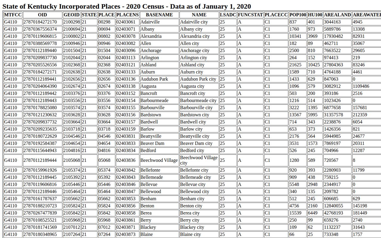 U.S. Census incorporated-place table used for Gamaliel and Monroe County city context
